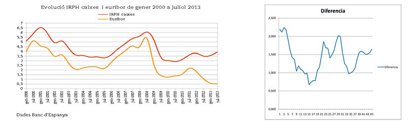 IRPH Evolucion del IRPH y el Euribor IRPH Evolucion del IRPH y el Euribor