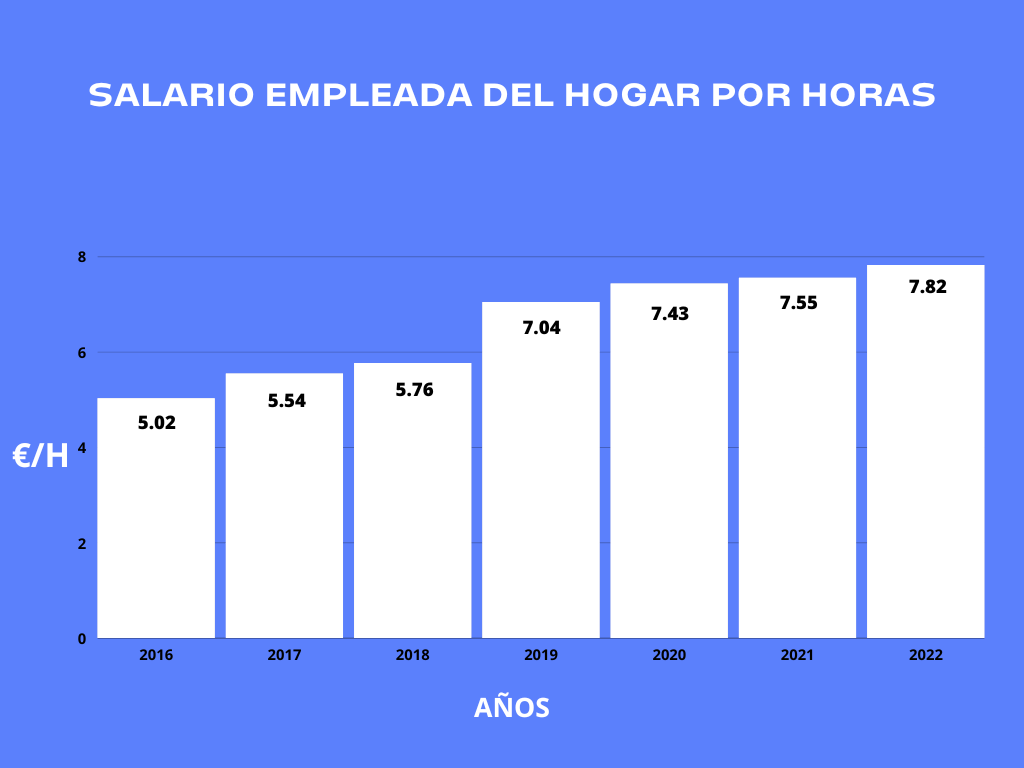 salario empleada hogar